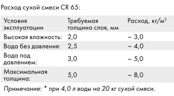 Гидроизоляция Церезит СR65 Waterproof