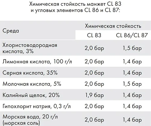 Манжета гидроизоляционная CL83, 120x120 мм