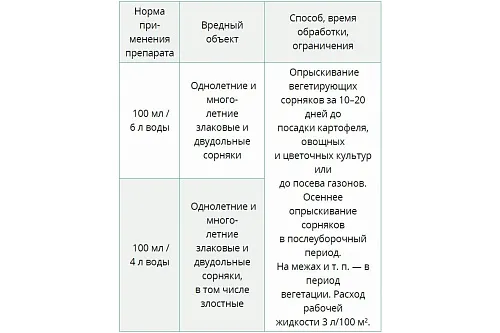 Гербицид сплошного действия Чистогряд 250мл