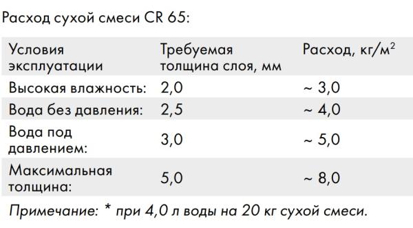 Гидроизоляция Церезит СR65 Waterproof