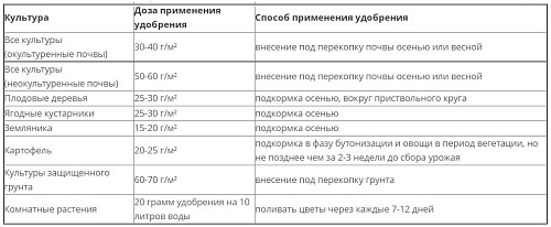 УМС Азотно-фосфорно-калийное удобрение 1кг Классика Дачника