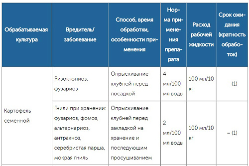 Фунгицид Максим Дачник 2мл протравитель луковичных от  гнили