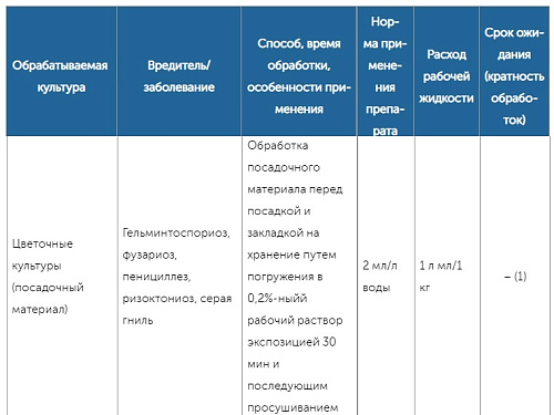 Фунгицид Максим Дачник 2мл протравитель луковичных от  гнили