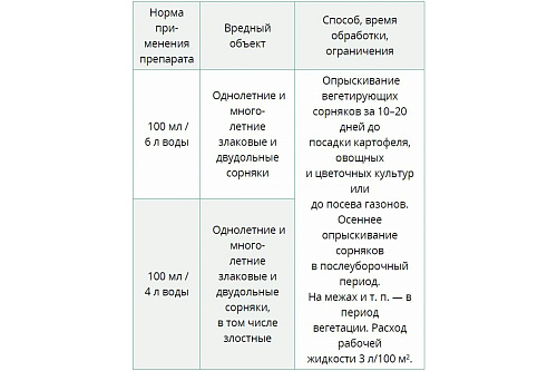 Гербицид сплошного действия Чистогряд 250мл