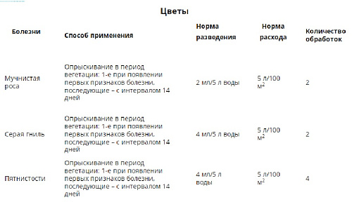 Фунгицид Чистоцвет 2мл от комплекса болезней