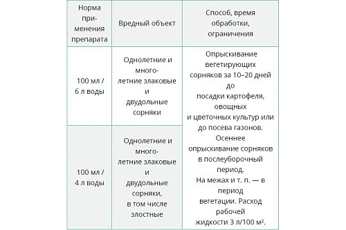 Гербицид сплошного действия Чистогряд 450мл
