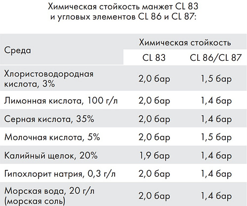 Гидроизоляционный угол CL86 внутренний